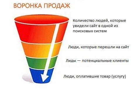 Воронка продаж